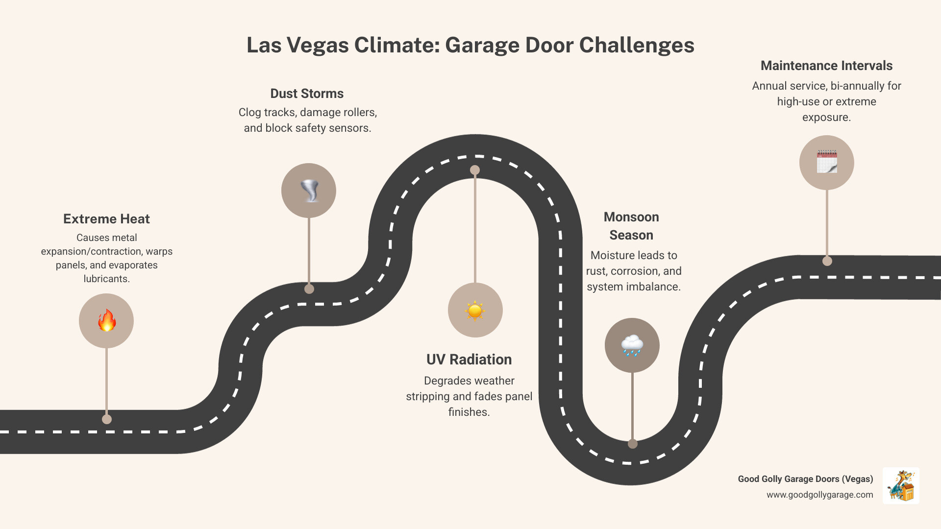 Infographic showing how extreme heat causes metal garage door components to expand and contract, how dust storms clog tracks and damage rollers, how UV radiation degrades weather stripping and panel finishes, and how monsoon season moisture can lead to rust and corrosion—plus recommended maintenance intervals for Las Vegas homeowners - best garage door maintenance las vegas nv infographic roadmap-5-steps