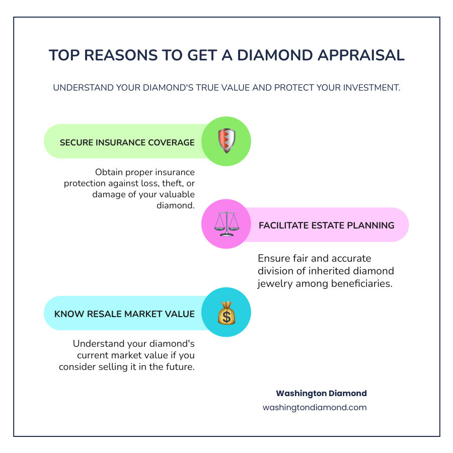 Infographic showing top 3 reasons to get a diamond appraisal: insurance, estate planning, and resale knowledge - get diamond appraised infographic infographic-line-3-steps-colors