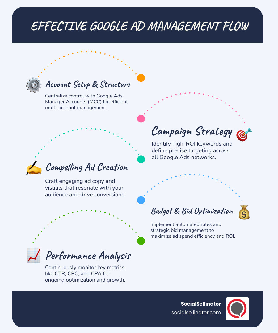 Infographic showing the Google Ads management process flow: starting with Account Setup (MCC creation), flowing to Campaign Strategy (keyword research and targeting), then to Ad Creation (copy and creative), followed by Budget & Bidding (automated rules and optimization), and ending with Performance Analysis (reporting and adjustment). Each stage shows key metrics and tools used. - google ad management infographic infographic-line-5-steps-blues-accent_colors Infographic showing the Google Ads management process flow: starting with Account Setup (MCC creation), flowing to Campaign Strategy (keyword research and targeting), then to Ad Creation (copy and creative), followed by Budget & Bidding (automated rules and optimization), and ending with Performance Analysis (reporting and adjustment). Each stage shows key metrics and tools used. - google ad management infographic infographic-line-5-steps-blues-accent_colors
