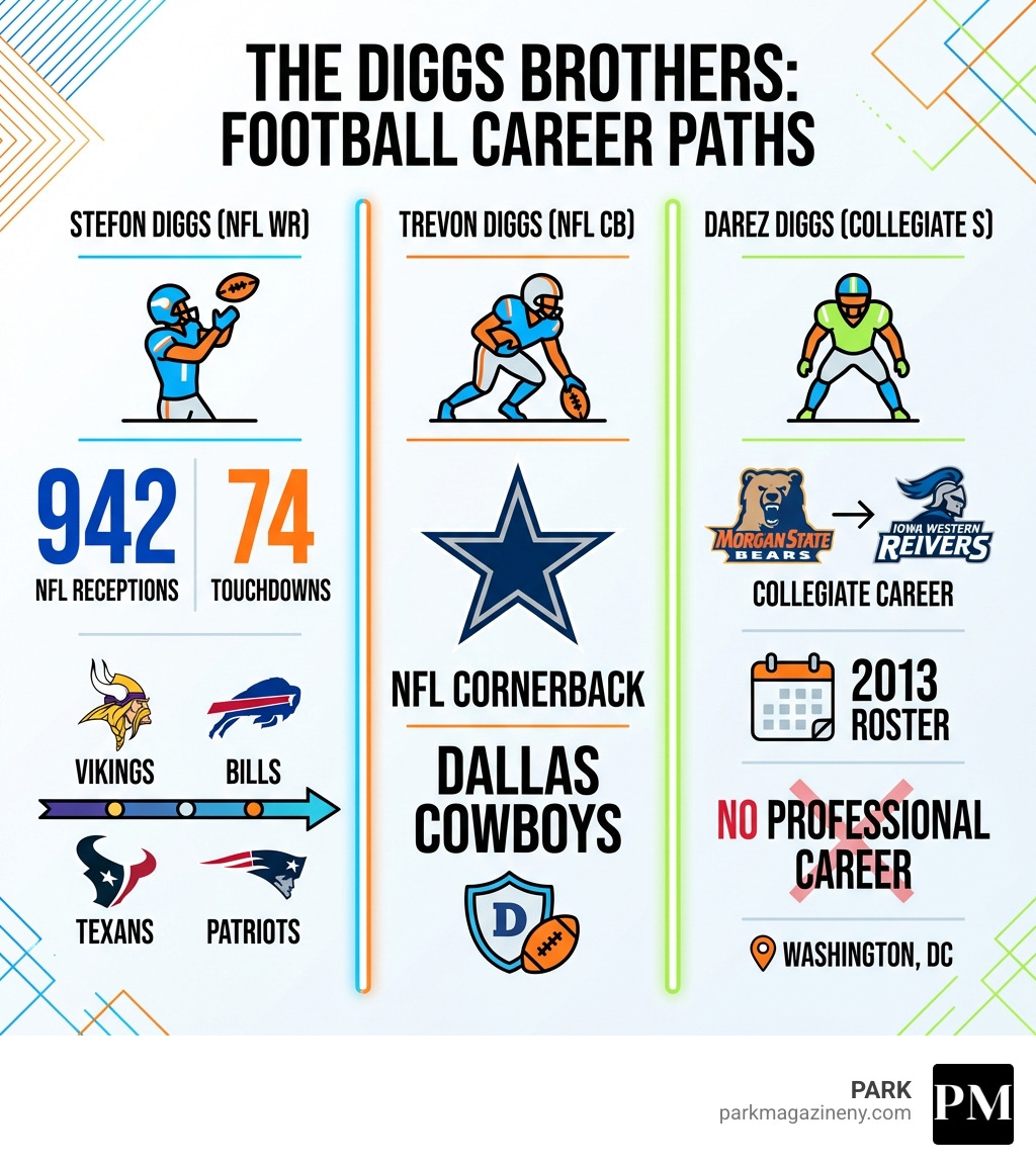 Infographic showing the Diggs brothers' football careers: Stefon Diggs with 942 NFL receptions and 74 touchdowns playing for multiple teams including Vikings, Bills, Texans, and Patriots; Trevon Diggs as an NFL cornerback for Dallas Cowboys; and Darez Diggs with collegiate career at Morgan State and Iowa Western, listed on 2013 roster as Safety from Washington DC, no professional career - darez diggs infographic Infographic showing the Diggs brothers' football careers: Stefon Diggs with 942 NFL receptions and 74 touchdowns playing for multiple teams including Vikings, Bills, Texans, and Patriots; Trevon Diggs as an NFL cornerback for Dallas Cowboys; and Darez Diggs with collegiate career at Morgan State and Iowa Western, listed on 2013 roster as Safety from Washington DC, no professional career - darez diggs infographic