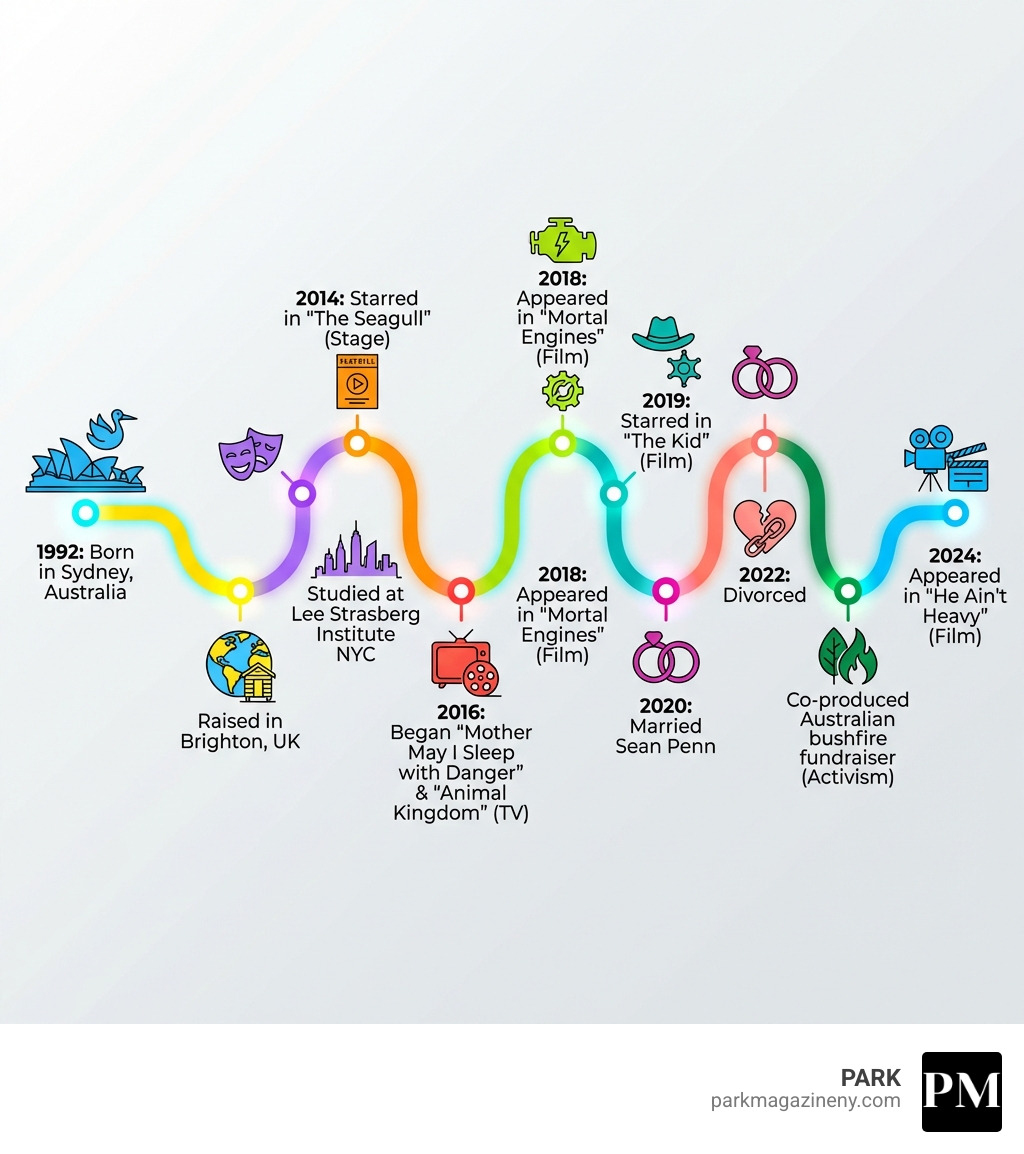 Infographic showing Leila George's timeline: Born 1992 in Sydney; Raised in Brighton, UK; Studied at Lee Strasberg Institute NYC; 2014 starred in The Seagull; 2016 began Mother May I Sleep with Danger and Animal Kingdom; 2018 appeared in Mortal Engines; 2019 starred in The Kid; 2020 married Sean Penn; 2022 divorced; Co-produced Australian bushfire fundraiser; 2024 appeared in He Ain't Heavy - leila george infographic 