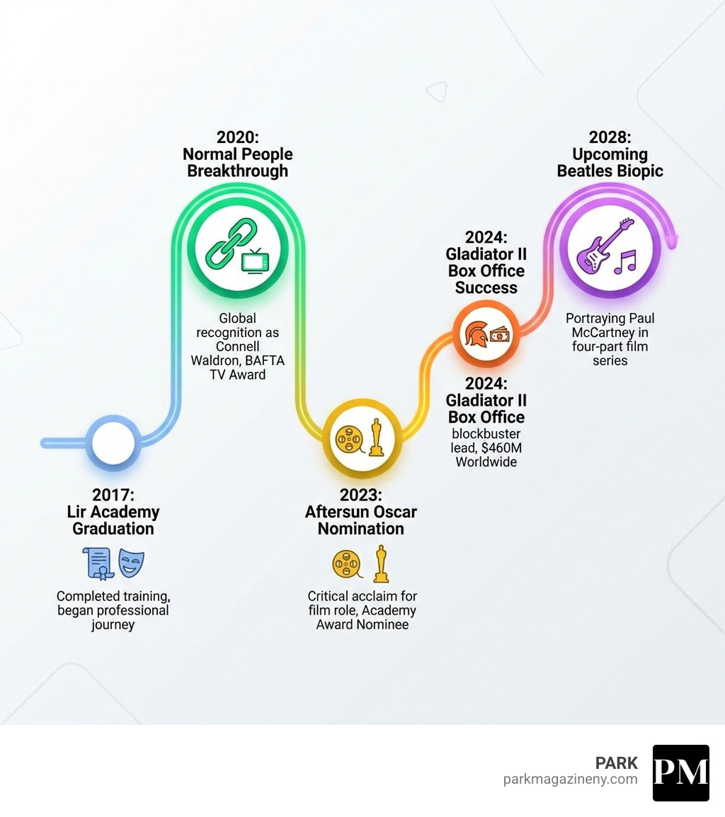 infographic showing paul mescal career timeline from 2017 graduation from the lir academy through normal people breakthrough in 2020 to aftersun oscar nomination in 2023 to gladiator ii box office success in 2024 with upcoming beatles biopic in 2028 - paul mescal infographic infographic showing paul mescal career timeline from 2017 graduation from the lir academy through normal people breakthrough in 2020 to aftersun oscar nomination in 2023 to gladiator ii box office success in 2024 with upcoming beatles biopic in 2028 - paul mescal infographic