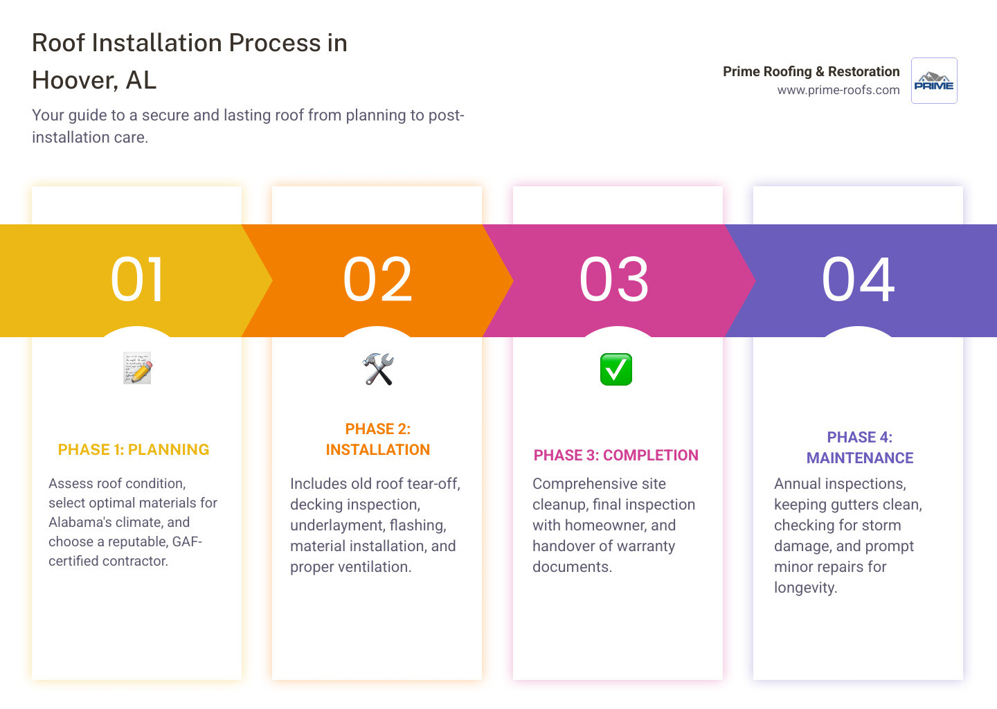 Infographic showing the complete roof installation process in Hoover AL: Phase 1 - Planning (assess roof condition, select materials, choose contractor), Phase 2 - Installation (tear-off, decking inspection, underlayment, flashing, material installation, ventilation), Phase 3 - Completion (cleanup, inspection, warranty documentation), Phase 4 - Maintenance (annual inspections, gutter cleaning, storm damage checks) - roof installation Hoover AL infographic pillar-4-steps