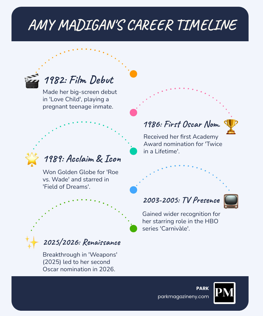 infographic showing Amy Madigan's career timeline from 1982 to 2025, featuring key milestones: 1982 film debut in Love Child, 1986 first Oscar nomination for Twice in a Lifetime, 1989 Golden Globe win for Roe vs Wade and role in Field of Dreams, 2003-2005 starring in Carnivale, 2025 breakthrough performance in Weapons, and 2026 second Oscar nomination, with awards icons and rating scores displayed along a horizontal timeline - amy madigan infographic infographic-line-5-steps-blues-accent_colors infographic showing Amy Madigan's career timeline from 1982 to 2025, featuring key milestones: 1982 film debut in Love Child, 1986 first Oscar nomination for Twice in a Lifetime, 1989 Golden Globe win for Roe vs Wade and role in Field of Dreams, 2003-2005 starring in Carnivale, 2025 breakthrough performance in Weapons, and 2026 second Oscar nomination, with awards icons and rating scores displayed along a horizontal timeline - amy madigan infographic infographic-line-5-steps-blues-accent_colors