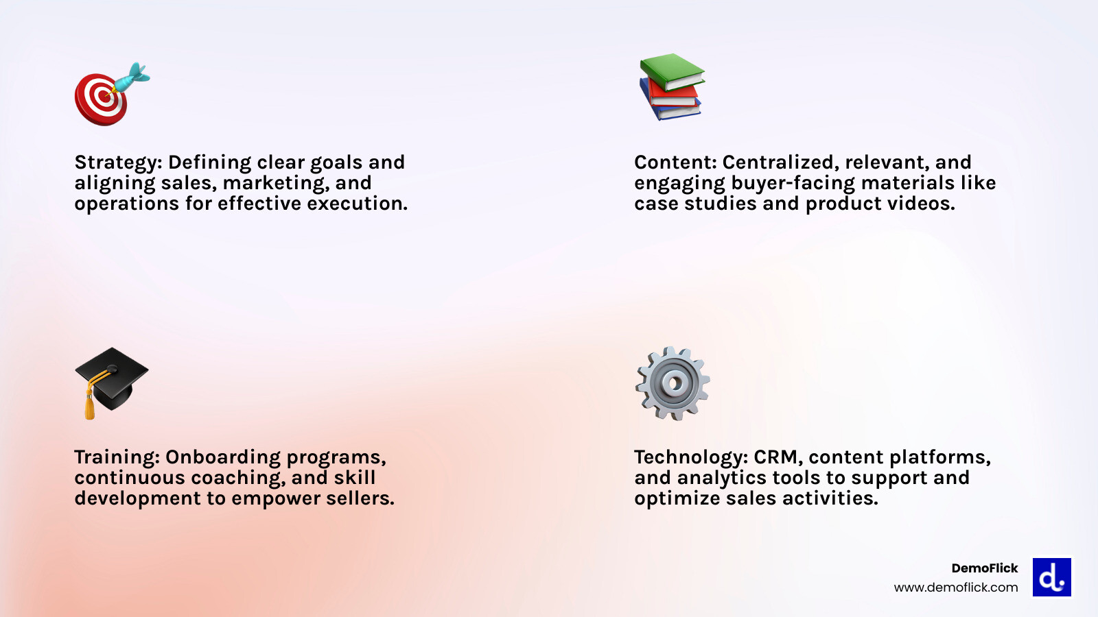 Infographic explaining the core pillars of sales enablement: Strategy (defining goals and aligning cross-functional teams), Content (centralized resources and buyer-facing materials), Training (onboarding programs and continuous coaching), and Technology (CRM systems, content platforms, and analytics tools) - what is sales enablement infographic 4_facts_emoji_light-gradient Infographic explaining the core pillars of sales enablement: Strategy (defining goals and aligning cross-functional teams), Content (centralized resources and buyer-facing materials), Training (onboarding programs and continuous coaching), and Technology (CRM systems, content platforms, and analytics tools) - what is sales enablement infographic 4_facts_emoji_light-gradient