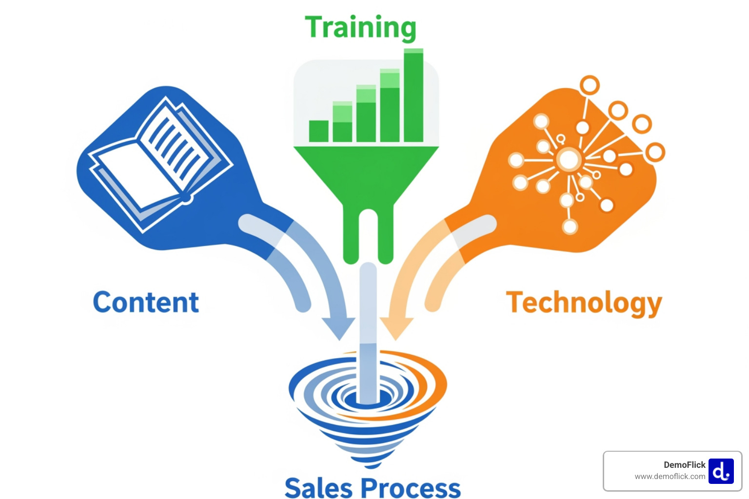 Image of a flowchart showing how content, training, and technology feed into the sales process - what is sales enablement Image of a flowchart showing how content, training, and technology feed into the sales process - what is sales enablement
