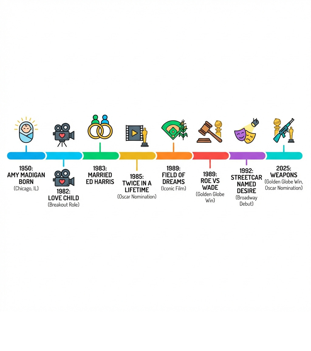 Timeline infographic showing Amy Madigan's career milestones from 1950 birth through key films like Love Child 1982, Twice in a Lifetime 1985 Oscar nomination, Field of Dreams 1989, Roe vs Wade 1989 Golden Globe win, marriage to Ed Harris 1983, theater work including Streetcar Named Desire 1992, and recent Weapons 2025 Golden Globe win and Oscar nomination - amy madigan infographic 