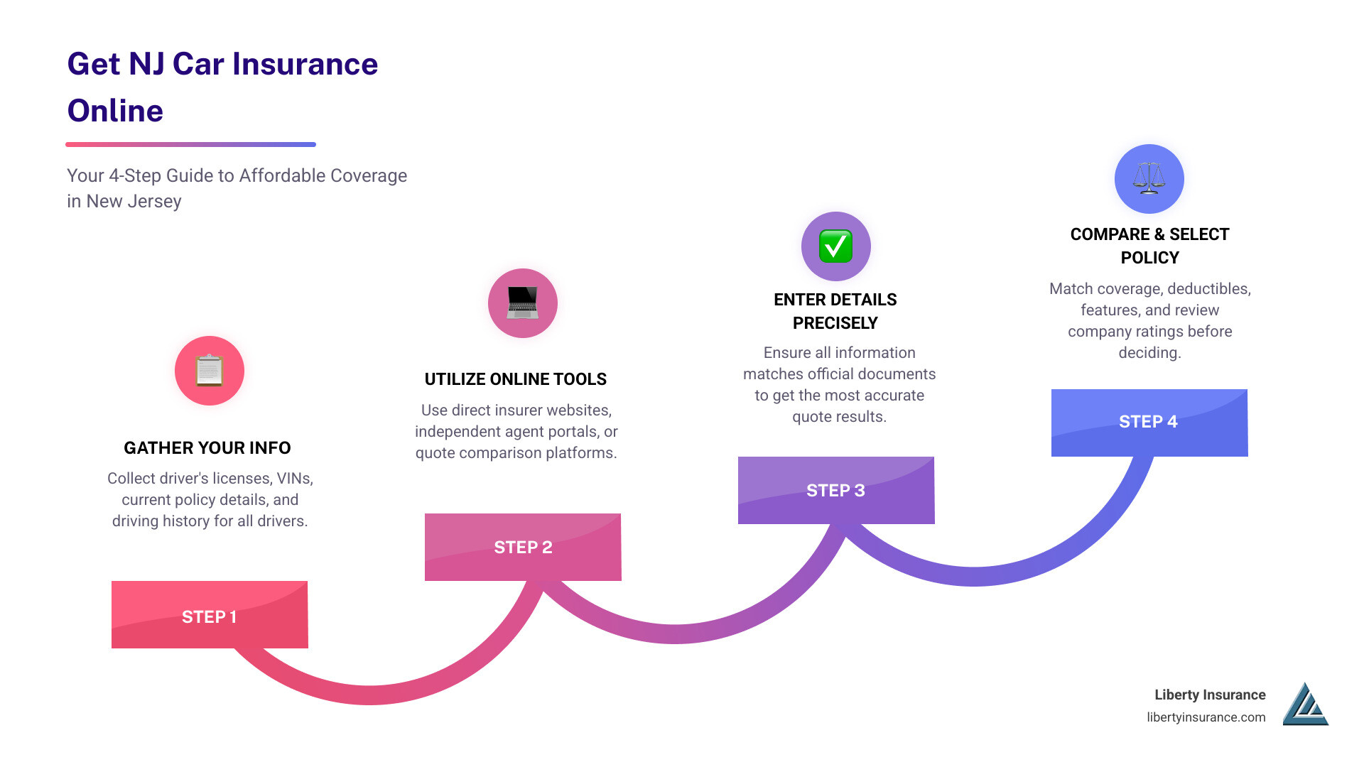 Infographic showing the 5-step process to get NJ car insurance quotes online: Step 1 - Gather essential information including driver's licenses, VINs, current policy details, and driving history; Step 2 - Use online quote tools from direct insurers, independent agents, or comparison platforms; Step 3 - Enter accurate information matching official documents; Step 4 - Compare coverage limits, deductibles, and policy features side-by-side; Step 5 - Review company financial strength ratings and customer service scores before selecting a policy - nj car insurance quotes online infographic step-infographic-4-steps
