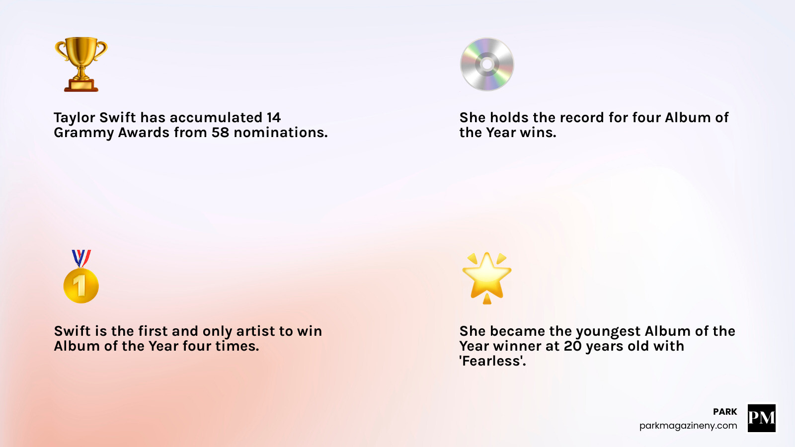 Infographic showing Taylor Swift's Grammy journey from 2008 to 2024, including her 14 wins across different categories, her four historic Album of the Year victories for Fearless, 1989, folklore, and Midnights, and key milestones like becoming the first female artist to win Album of the Year twice and later the first artist ever to win it four times - taylor swift grammys infographic 4_facts_emoji_light-gradient