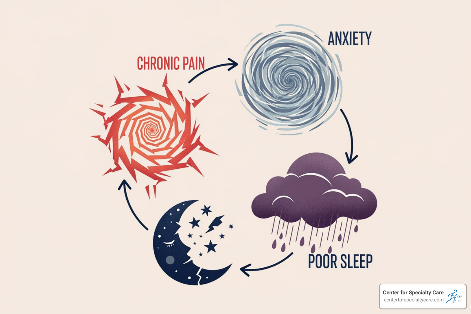 diagram showing the cycle between pain, anxiety, depression, and poor sleep - chronic pain management