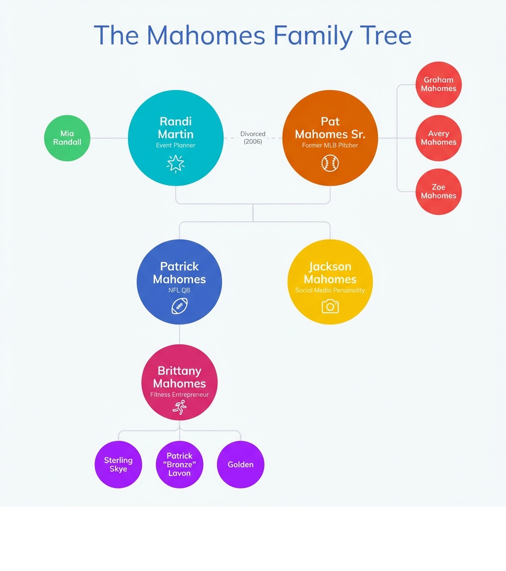 Infographic showing the Mahomes family tree with Pat Mahomes Sr. and Randi Martin at the top, their children Patrick and Jackson below them, and Patrick's wife Brittany Mahomes with their three children Sterling, Bronze, and Golden at the bottom. Side branches show half-siblings Mia Randall from Randi's side, and Graham, Avery, and Zoe from Pat Sr.'s side - patrick mahomes parents infographic 