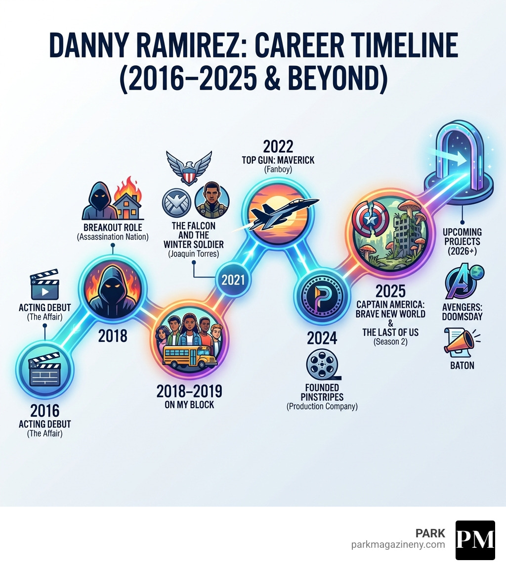 Infographic showing Danny Ramirez's career timeline from 2016 to 2025, including key milestones: 2016 acting debut in The Affair, 2018 breakout role in Assassination Nation, 2018-2019 On My Block, 2021 The Falcon and the Winter Soldier as Joaquin Torres, 2022 Top Gun Maverick as Fanboy, 2024 founded Pinstripes production company, 2025 Captain America Brave New World and The Last of Us Season 2, with upcoming projects including Avengers Doomsday 2026 and directorial debut Baton - danny ramirez infographic 