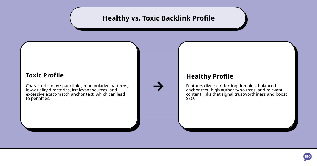 infographic showing healthy backlink profile with diverse referring domains, balanced anchor text, and high authority sources versus toxic profile with spam links, manipulative patterns, and low-quality directories - backlink impact analysis infographic cause_effect_text