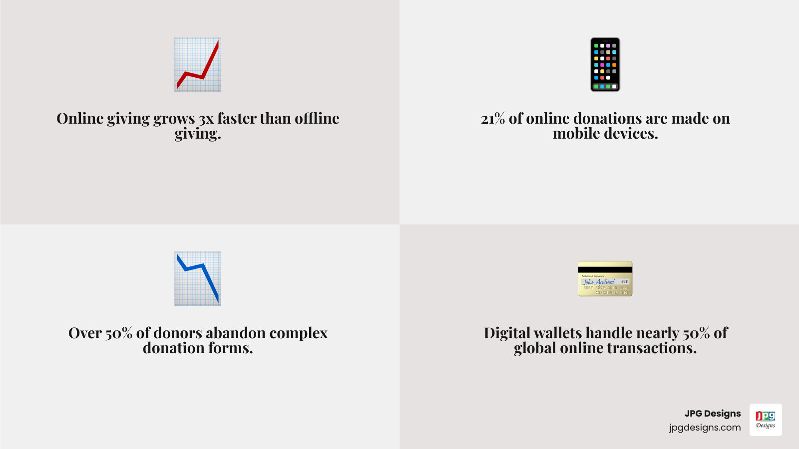 Infographic showing key statistics for online donations: Online giving grows 3x faster than offline giving; 21% of online donations made on mobile devices ($1 in every $5); Over 50% of donors drop off traditional donation forms; Digital wallets account for nearly 50% of global online transactions; 100,000+ nonprofits have raised $3B+ using platforms like Donorbox; Significant projected growth in crypto payment value - accept online donations infographic 4_facts_emoji_grey Infographic showing key statistics for online donations: Online giving grows 3x faster than offline giving; 21% of online donations made on mobile devices ($1 in every $5); Over 50% of donors drop off traditional donation forms; Digital wallets account for nearly 50% of global online transactions; 100,000+ nonprofits have raised $3B+ using platforms like Donorbox; Significant projected growth in crypto payment value - accept online donations infographic 4_facts_emoji_grey
