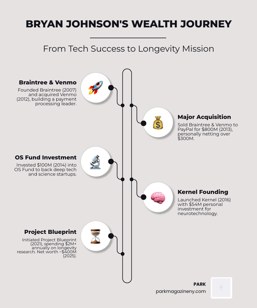 Infographic showing Bryan Johnson's wealth journey: 2007 - Founded Braintree; 2012 - Acquired Venmo for $26.2M; 2013 - Sold to PayPal for $800M (walked away with $300M+); 2014 - Launched OS Fund with $100M investment; 2016 - Founded Kernel with $54M investment; 2021 - Launched Project Blueprint; 2025 - Current net worth $400M, spending $2M+ annually on longevity - bryan johnson net worth infographic infographic-line-5-steps-elegant_beige