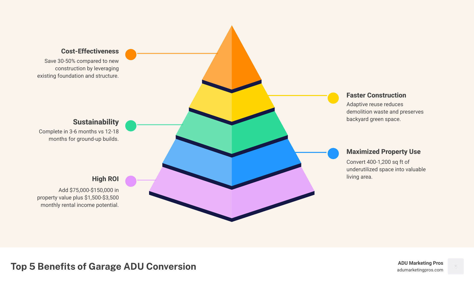 Infographic showing the top 5 benefits of garage ADU conversions: 1. Cost-Effectiveness - Save 30-50% compared to new construction by leveraging existing foundation and structure. 2. Faster Construction - Complete in 3-6 months vs 12-18 months for ground-up builds. 3. Sustainability - Adaptive reuse reduces demolition waste and preserves backyard green space. 4. Maximized Property Use - Convert 400-1,200 sq ft of underutilized space into valuable living area. 5. High ROI - Add $75,000-$150,000 in property value plus $1,500-$3,500 monthly rental income potential. - Garage ADU plans infographic pyramid-hierarchy-5-steps