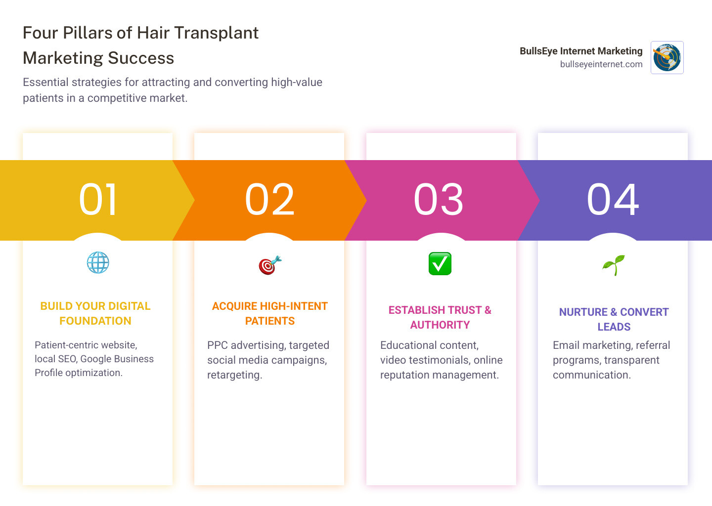 Four pillars of hair transplant marketing success infographic highlighting strategies for attracting high-value patients, including building a digital foundation, acquiring high-intent patients, establishing trust and authority, and nurturing leads, branded by BullsEye Internet Marketing.