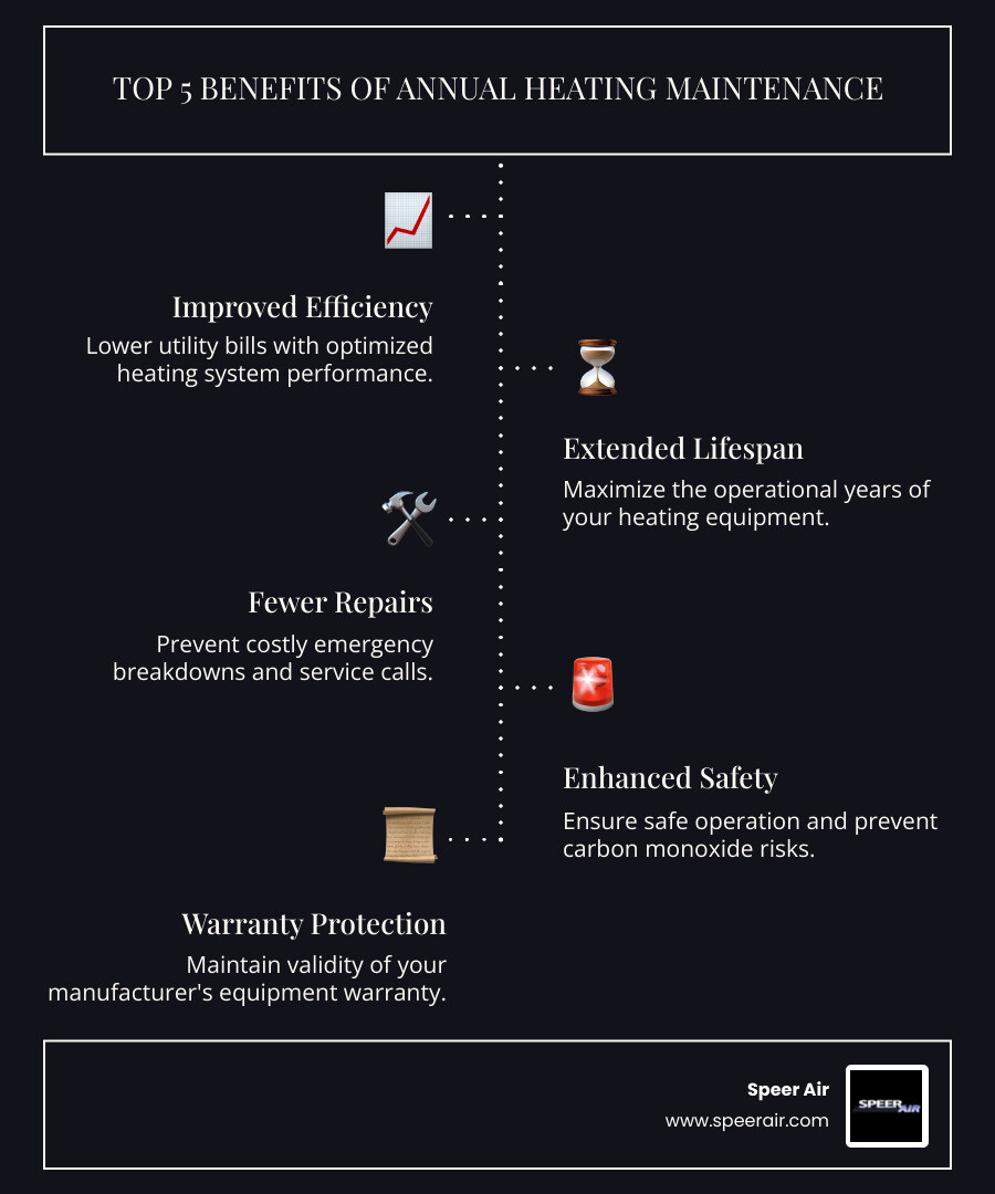 Infographic showing the top 5 benefits of annual heating maintenance: improved efficiency and lower bills, extended equipment lifespan, fewer emergency repairs, enhanced safety with carbon monoxide prevention, and maintained manufacturer warranty - heating maintenance company in bergen county, nj infographic infographic-line-5-steps-dark Infographic showing the top 5 benefits of annual heating maintenance: improved efficiency and lower bills, extended equipment lifespan, fewer emergency repairs, enhanced safety with carbon monoxide prevention, and maintained manufacturer warranty - heating maintenance company in bergen county, nj infographic infographic-line-5-steps-dark