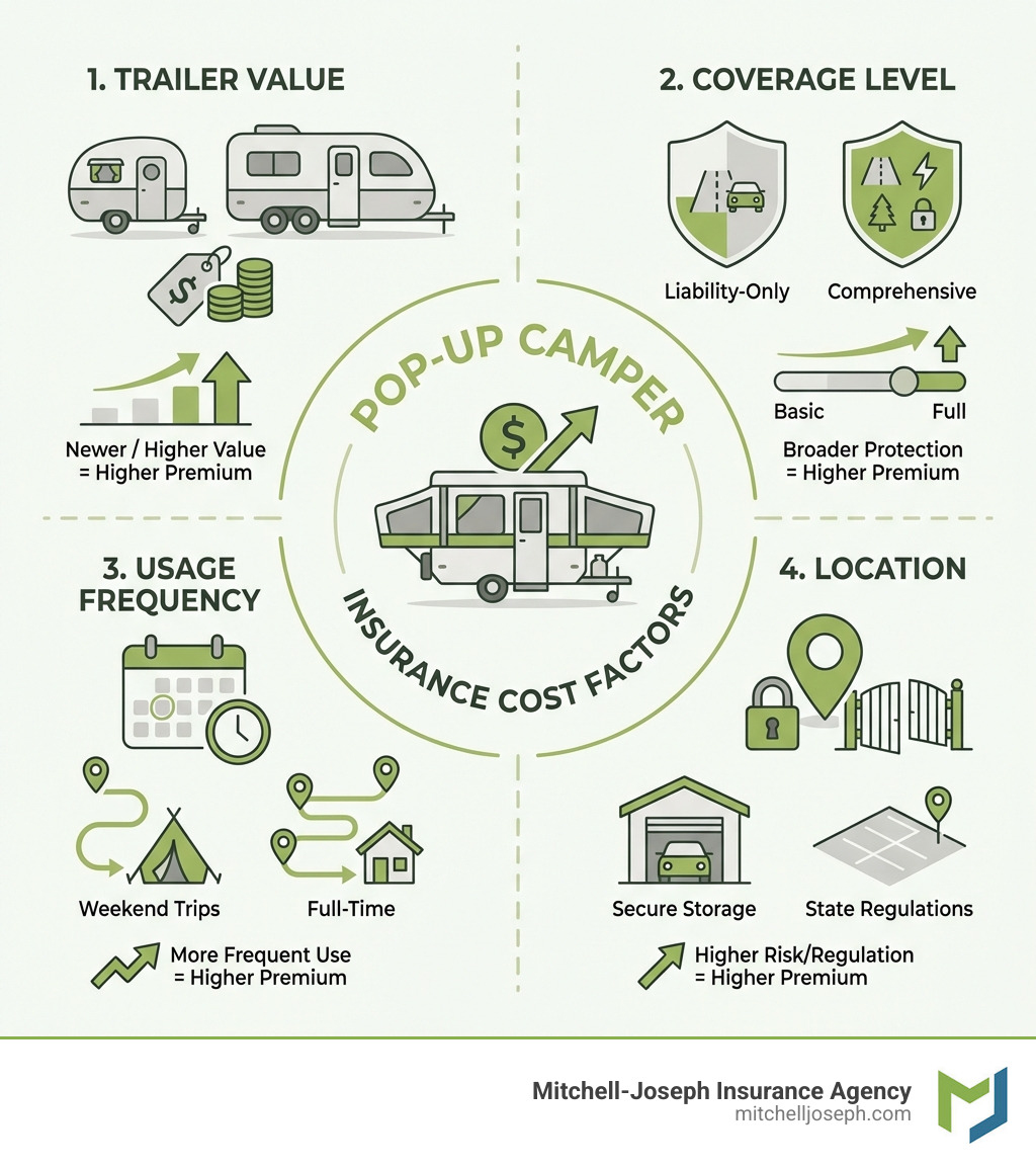 Infographic showing four main factors affecting pop-up camper insurance costs: 1) Trailer Value (newer/more expensive = higher premium), 2) Coverage Level (liability-only vs comprehensive), 3) Usage Frequency (weekend trips vs full-time), and 4) Location (storage security and state regulations) - how much is insurance for a pop up camper infographic Infographic showing four main factors affecting pop-up camper insurance costs: 1) Trailer Value (newer/more expensive = higher premium), 2) Coverage Level (liability-only vs comprehensive), 3) Usage Frequency (weekend trips vs full-time), and 4) Location (storage security and state regulations) - how much is insurance for a pop up camper infographic
