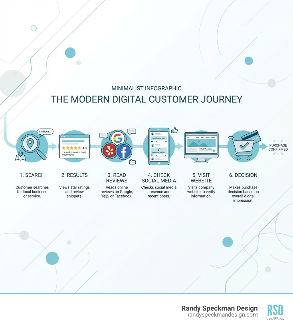 Infographic showing the customer journey: 1) Customer searches for local business or service, 2) Views search results showing star ratings and review snippets, 3) Reads online reviews on popular platforms, 4) Checks social media presence and recent posts, 5) Visits company website to verify information, 6) Makes purchase decision based on overall digital impression - business reputation services infographic 