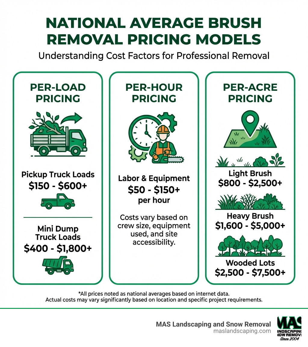 Infographic showing three main brush removal pricing models: Per-Load pricing ranging from $150-$600+ for pickup truck loads and $400-$1,800+ for mini dump truck loads; Per-Hour pricing ranging from $50-$150+ per hour for labor and equipment; and Per-Acre pricing ranging from $800-$2,500+ for light brush, $1,600-$5,000+ for heavy brush, and $2,500-$7,500+ for wooded lots. All prices noted as national averages based on internet data. - brush removal prices infographic Infographic showing three main brush removal pricing models: Per-Load pricing ranging from $150-$600+ for pickup truck loads and $400-$1,800+ for mini dump truck loads; Per-Hour pricing ranging from $50-$150+ per hour for labor and equipment; and Per-Acre pricing ranging from $800-$2,500+ for light brush, $1,600-$5,000+ for heavy brush, and $2,500-$7,500+ for wooded lots. All prices noted as national averages based on internet data. - brush removal prices infographic