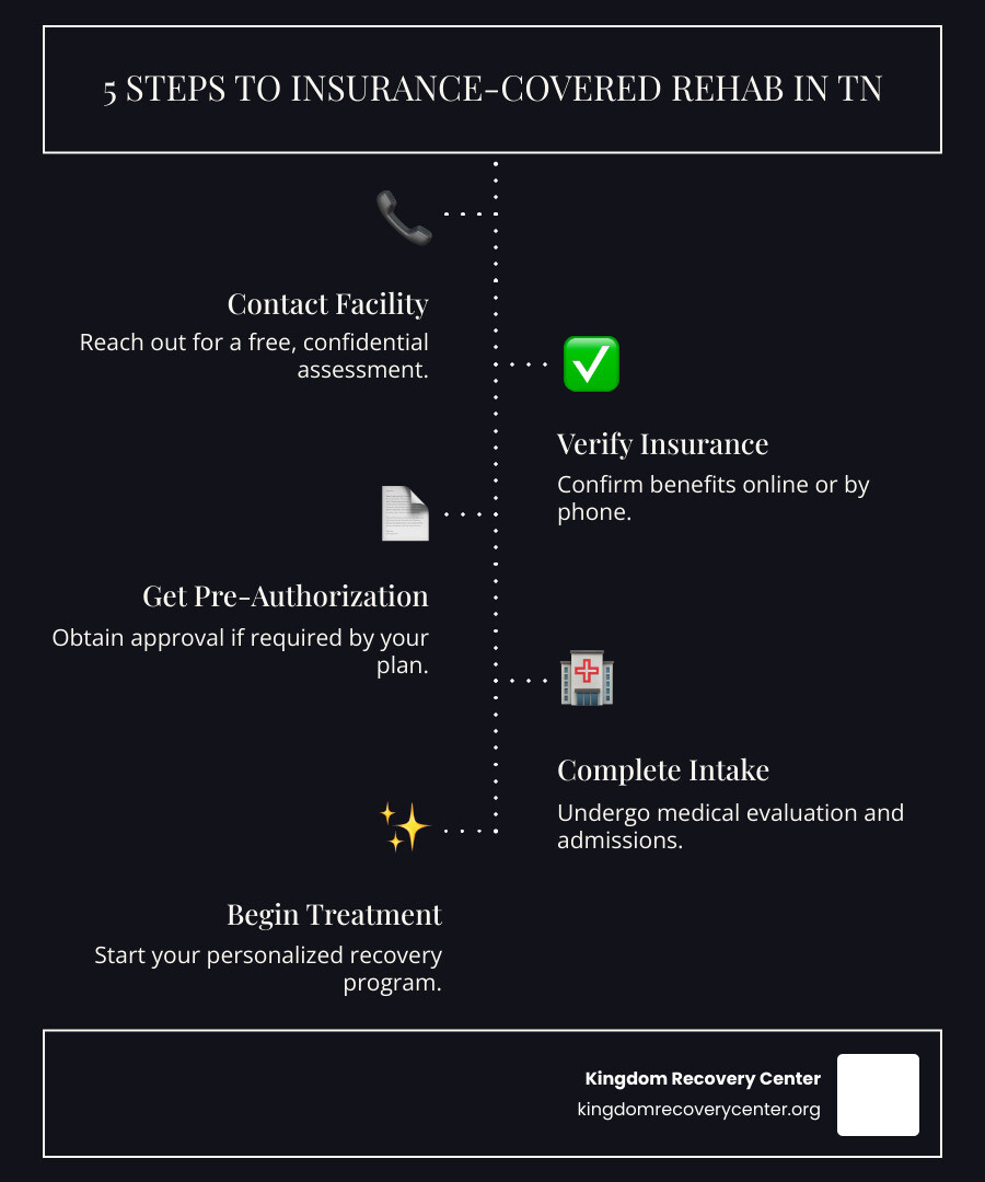 infographic showing 5 steps to starting insurance-covered rehab in Tennessee: 1. Contact the rehab facility for a free assessment 2. Verify your insurance benefits online or by phone 3. Get pre-authorization if required by your plan 4. Complete intake and medical evaluation 5. Begin your personalized treatment program - Top Inpatient Drug Rehab in Tennessee Covered by Insurance infographic infographic-line-5-steps-dark
