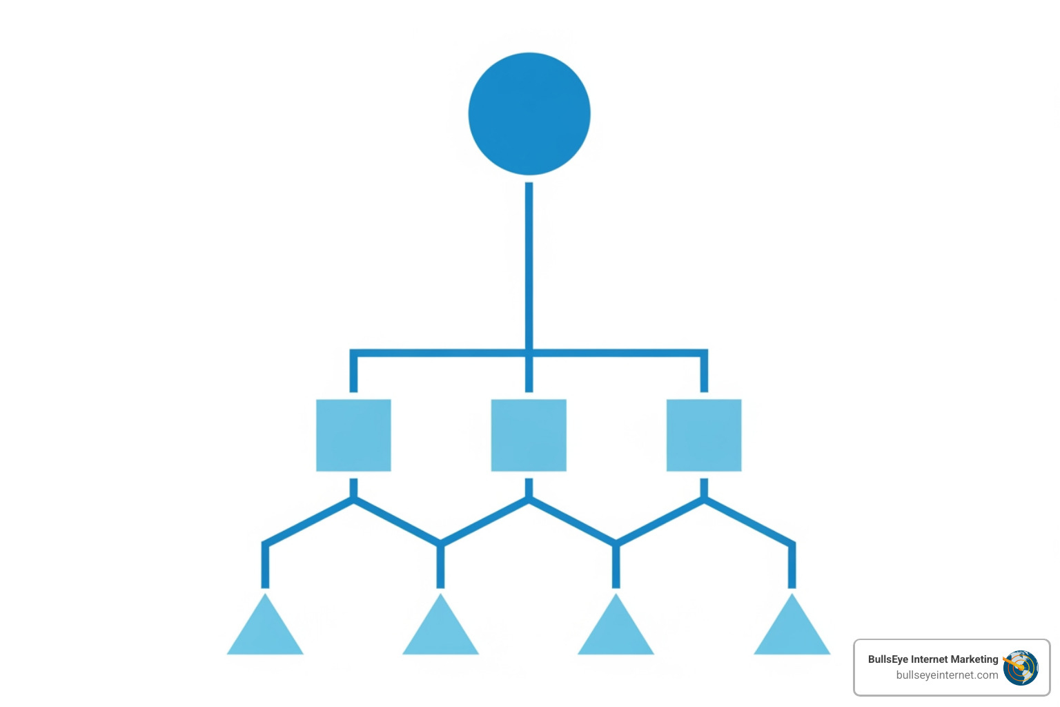 A diagram showing a hierarchical campaign structure with Account at the top, branching into Campaigns, then Ad Groups, then Keywords and Ads. - Bing Ads best practices A diagram showing a hierarchical campaign structure with Account at the top, branching into Campaigns, then Ad Groups, then Keywords and Ads. - Bing Ads best practices