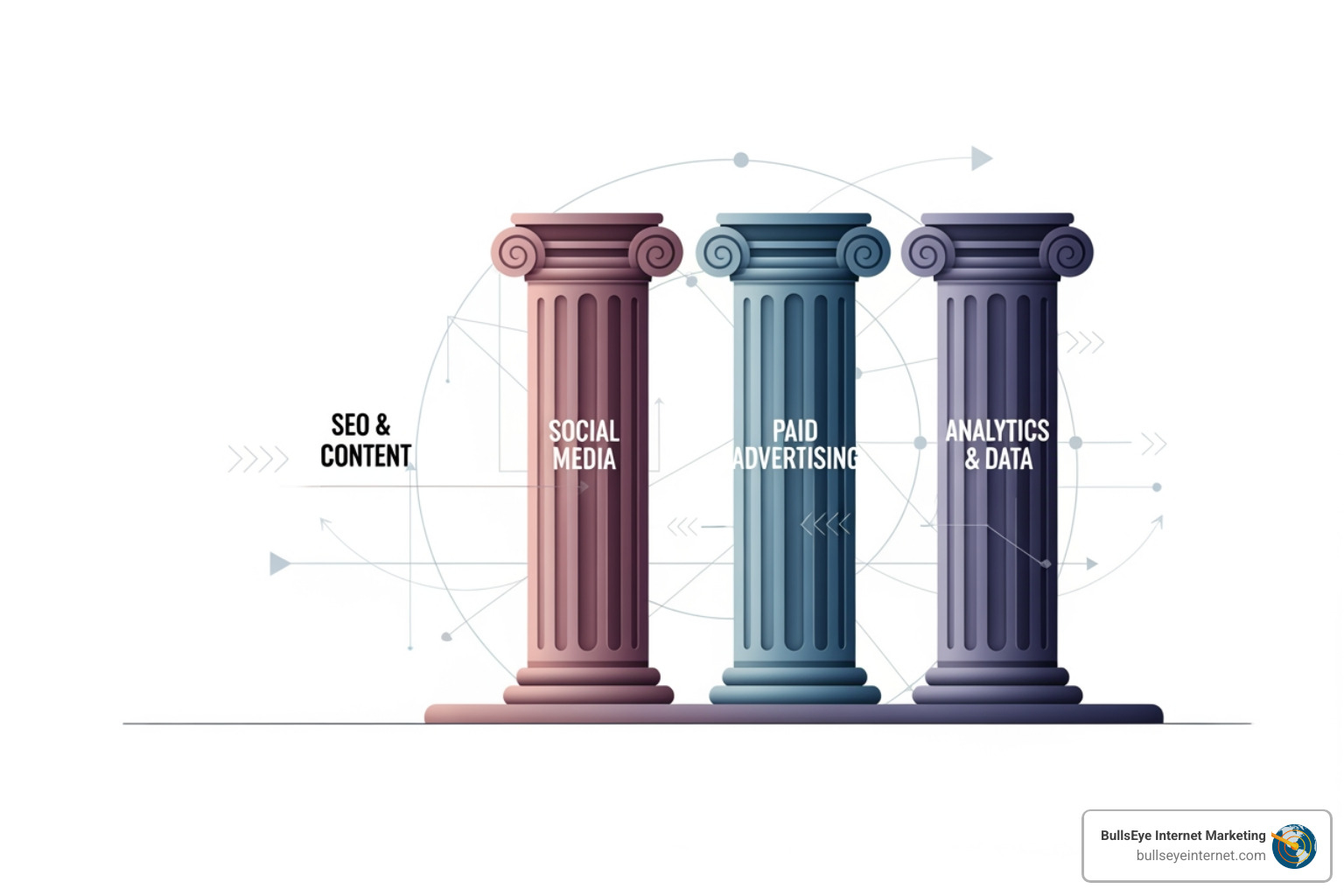 Diagram showing the pillars of SEO: On-page, Off-page, Technical, and Local - Broward County SEO company Three pillars representing core digital marketing strategies: SEO & Content, Social Media, Paid Advertising, and Analytics & Data, with a modern design and Bullseye Internet Marketing logo.