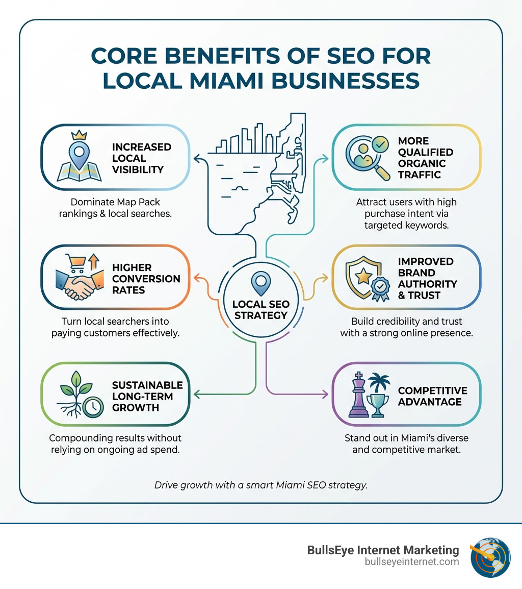 Core benefits of SEO for local Miami businesses infographic highlighting increased visibility, higher conversion rates, qualified organic traffic, brand authority, sustainable growth, and competitive advantage, with BullsEye Internet Marketing logo.