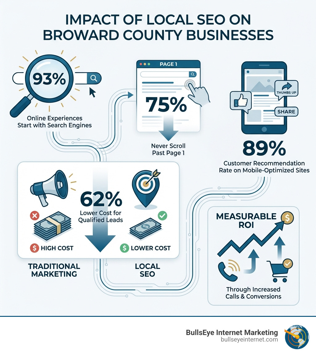 Infographic showing the impact of Local SEO on Broward County businesses: 93% of online experiences start with search engines, 75% never scroll past page 1, Local SEO drives qualified leads at 62% lower cost than traditional marketing, Mobile-optimized sites see 89% customer recommendation rates, and strategic SEO generates measurable ROI through increased calls and conversions - Broward County SEO company infographic Impact of local SEO on Broward County businesses infographic, highlighting statistics: 93% of online experiences start with search engines, 75% never scroll past page 1, 89% customer recommendation rate on mobile-optimized sites, and 62% lower cost for qualified leads compared to traditional marketing, with a focus on measurable ROI through increased calls and conversions, branded with BullsEye Internet Marketing logo.