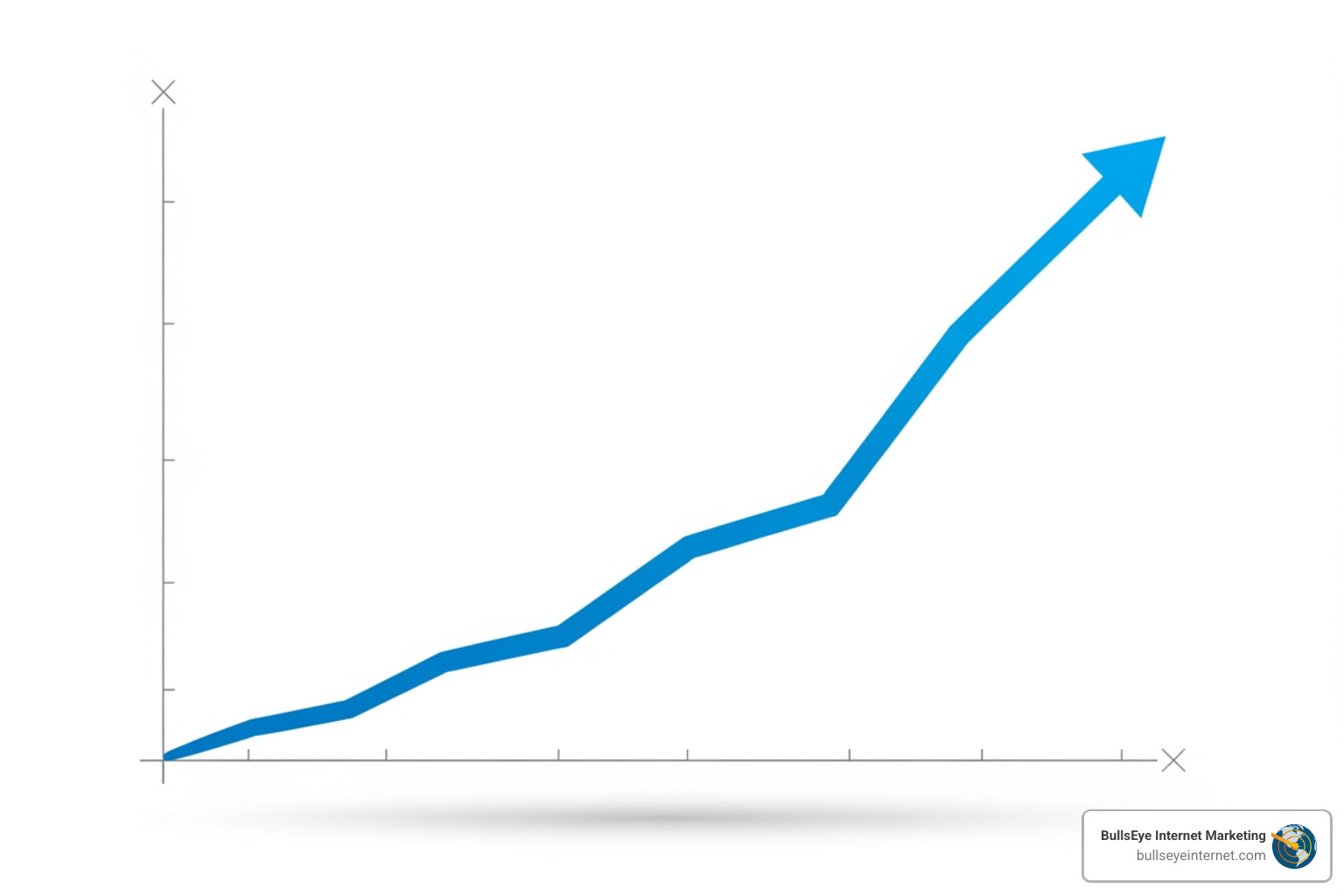 Graph illustrating upward trend in SEO performance metrics, featuring BullsEye Internet Marketing branding.