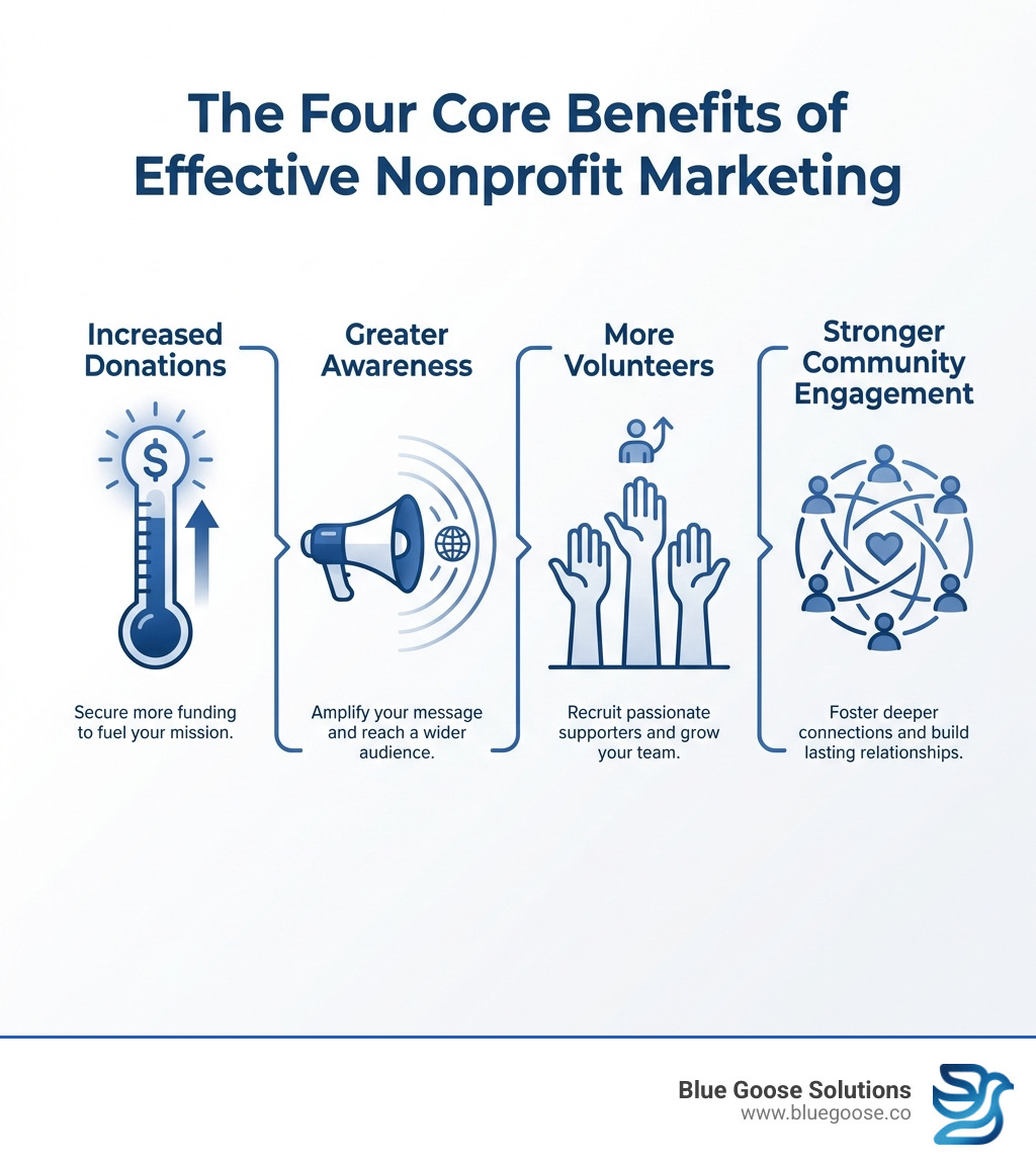 Infographic showing the four core benefits of nonprofit marketing: a fundraising thermometer representing Increased Donations, a megaphone representing Greater Awareness, hands raised representing More Volunteers, and connected circles of people representing Stronger Community engagement - nonprofit marketing infographic 