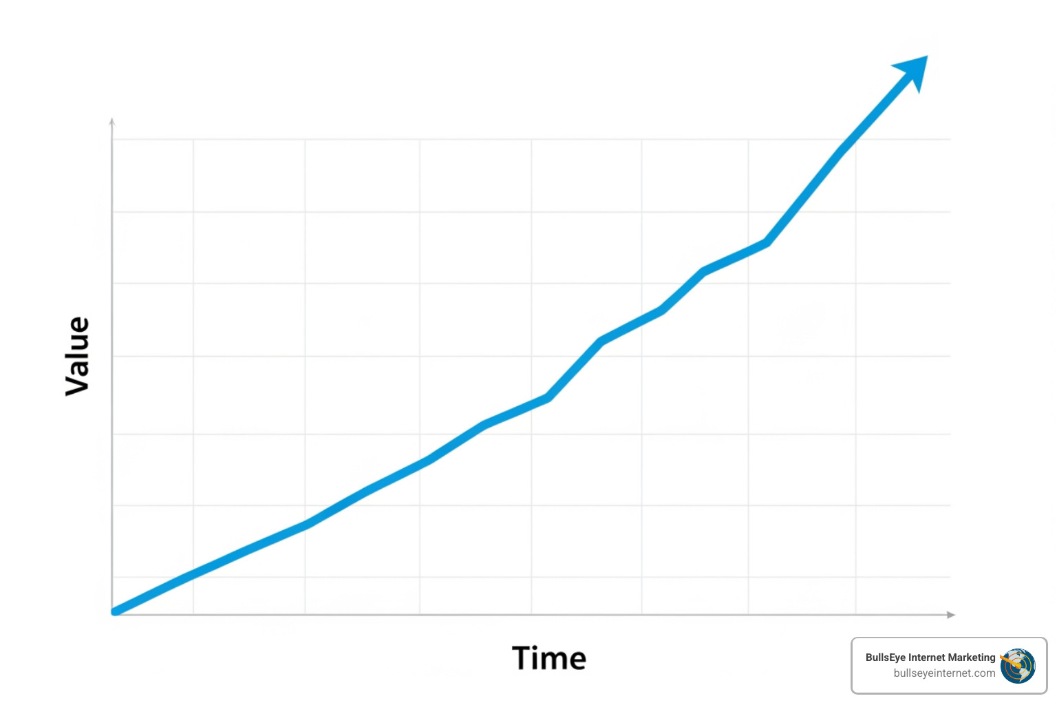 Graph illustrating increasing value over time, representing the benefits of SEO services for businesses in Boca Raton, with BullsEye Internet Marketing branding in the corner.