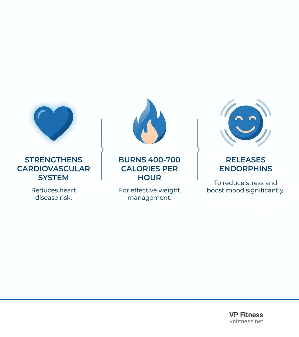 Infographic showing the top 3 benefits of aerobic dance: a heart icon with "Strengthens cardiovascular system and reduces heart disease risk", a flame icon with "Burns 400-700 calories per hour for effective weight management", and a smile icon with "Releases endorphins to reduce stress and boost mood significantly" - aerobic dance near me infographic Infographic showing the top 3 benefits of aerobic dance: a heart icon with "Strengthens cardiovascular system and reduces heart disease risk", a flame icon with "Burns 400-700 calories per hour for effective weight management", and a smile icon with "Releases endorphins to reduce stress and boost mood significantly" - aerobic dance near me infographic