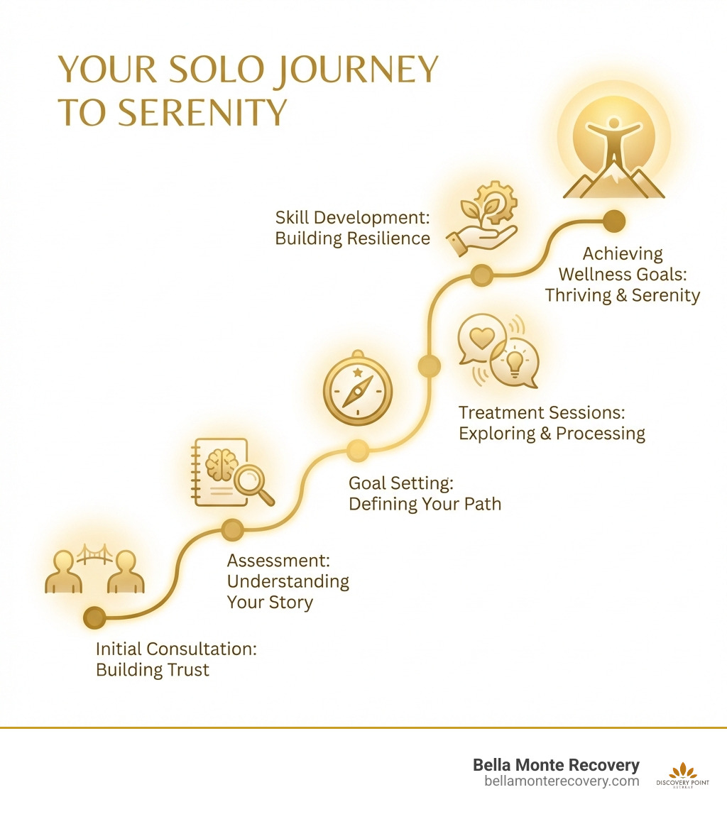 infographic showing the individual therapy journey from initial consultation through assessment, goal setting, treatment sessions, skill development, and achieving wellness goals - individual therapy sessions infographic 