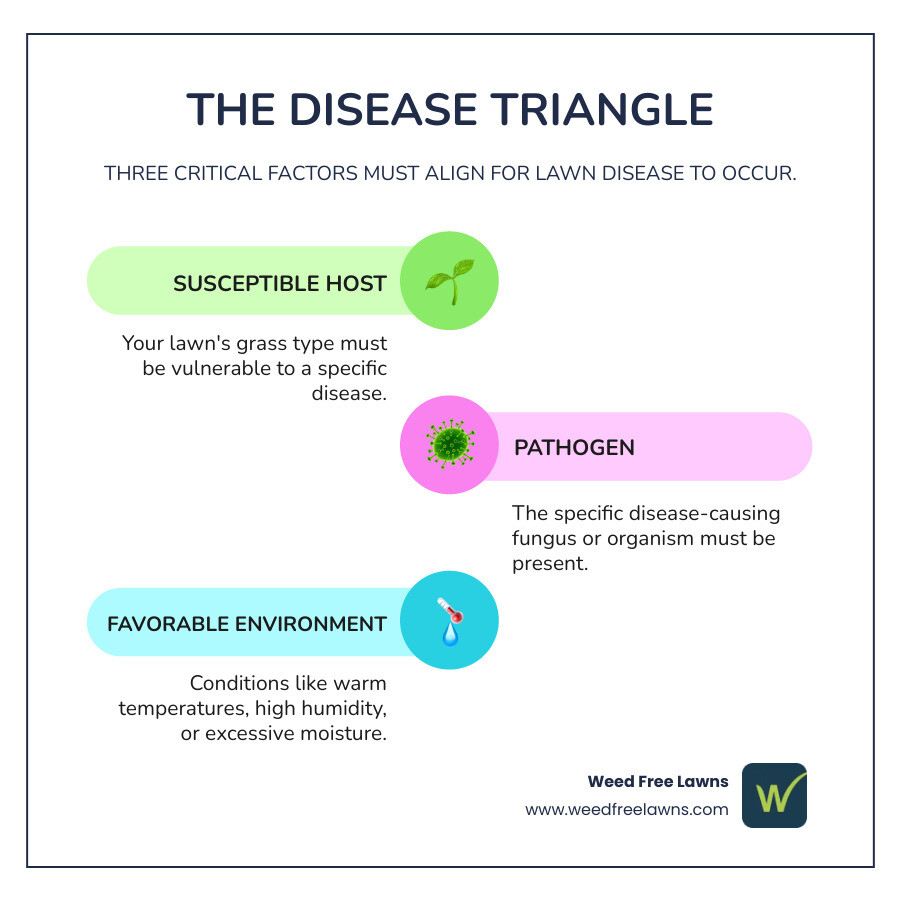 Infographic showing the Disease Triangle with three interconnected components: Susceptible Host (grass types like Kentucky bluegrass, fescue, bermudagrass), Pathogen (fungal diseases like brown patch, dollar spot, rust), and Favorable Environment (warm temperatures, high humidity, excessive moisture, poor drainage, restricted airflow). All three must be present for disease to develop. - lawn disease control infographic infographic-line-3-steps-colors