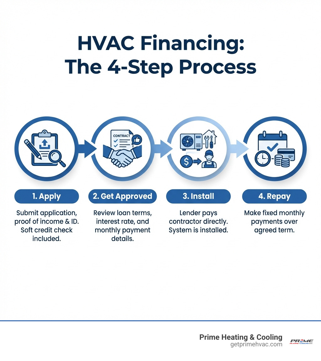 Infographic showing the 4 main steps of HVAC financing: 1) Apply (submit application with proof of income and ID, soft credit check), 2) Get Approved (review loan terms, interest rate, and monthly payment), 3) Install (lender pays contractor, system installed), 4) Repay (make fixed monthly payments over agreed term) - hvac financing infographic 