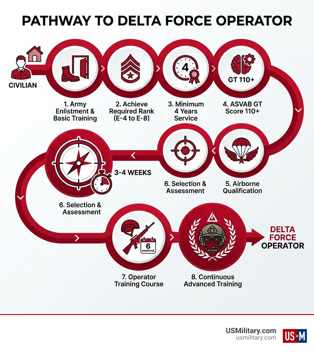 Infographic showing the complete pathway from civilian to Delta Force operator, including stages: 1) Army Enlistment & Basic Training, 2) Achieve Required Rank (E-4 to E-8), 3) Minimum 4 Years Service, 4) ASVAB GT Score 110+, 5) Airborne Qualification, 6) Selection & Assessment (3-4 weeks), 7) Operator Training Course (6 months), 8) Continuous Advanced Training - Requirements To Become An Army Delta Force Operator infographic 
