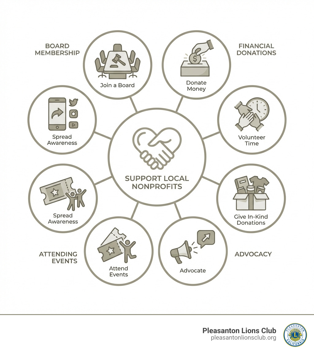 Building Bigger Bonds: Best Ways To Support Local Nonprofits 2 Building Bigger Bonds: Best Ways To Support Local Nonprofits infographic showing seven ways to support local nonprofits: financial donations, volunteering time, in-kind donations, advocacy, attending events, spreading awareness, and board membership - how to support local nonprofits infographic