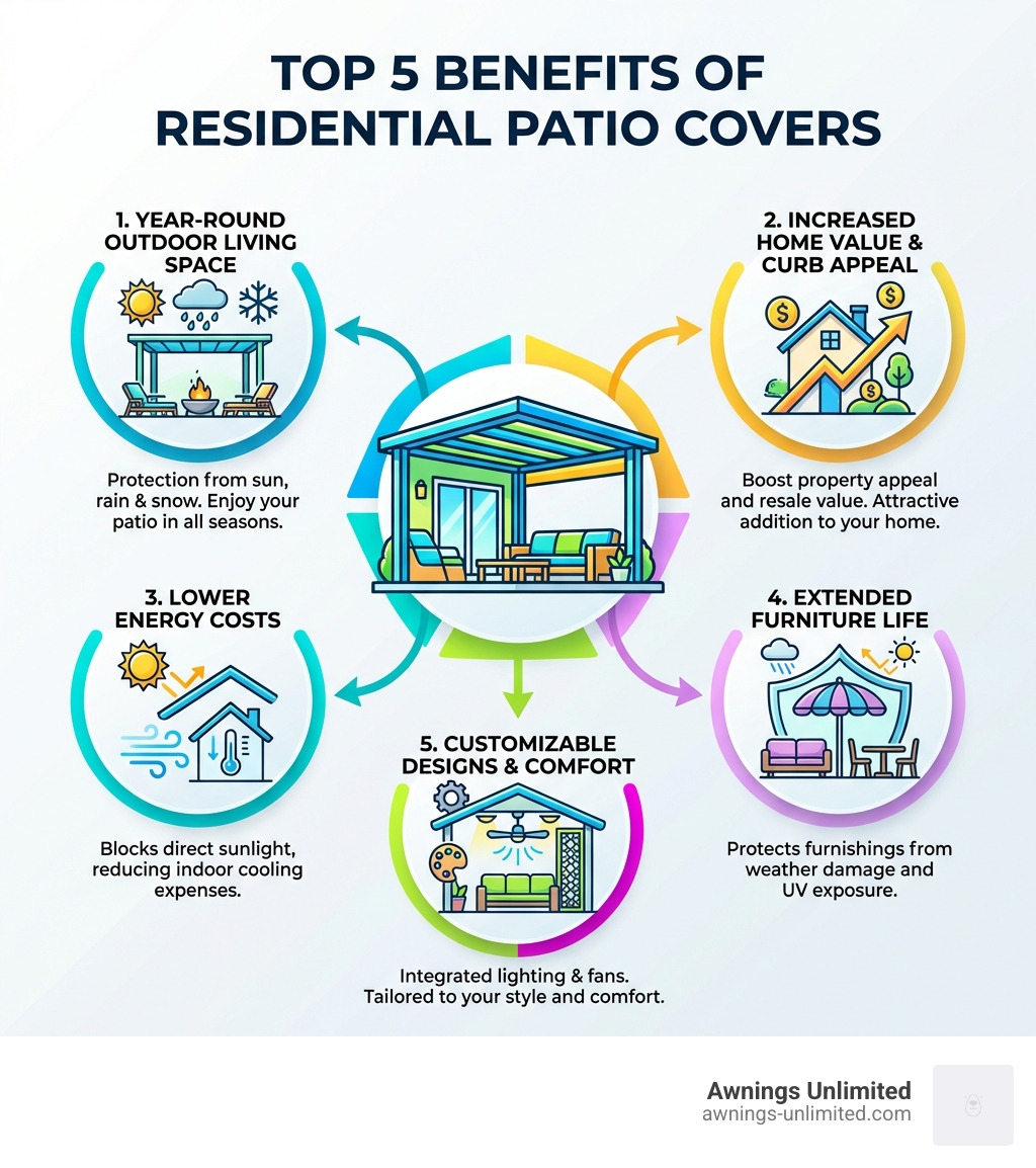 Infographic showing the top 5 benefits of residential patio covers: 1. Year-round outdoor living space with protection from sun, rain and snow, 2. Increased home value and curb appeal, 3. Lower energy costs by blocking direct sunlight, 4. Extended furniture life by protecting from weather damage, 5. Customizable designs with integrated lighting and fans for comfort - Residential Patio Covers infographic Infographic showing the top 5 benefits of residential patio covers: 1. Year-round outdoor living space with protection from sun, rain and snow, 2. Increased home value and curb appeal, 3. Lower energy costs by blocking direct sunlight, 4. Extended furniture life by protecting from weather damage, 5. Customizable designs with integrated lighting and fans for comfort - Residential Patio Covers infographic