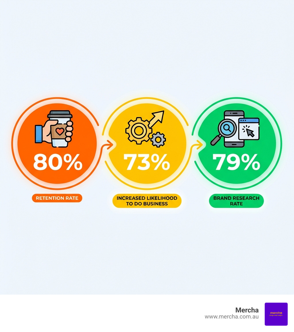 Benefits of promotional merchandise for businesses infographic showing 80% retention rate, 73% increased likelihood to do business, and 79% brand research rate - advertising merchandise for businesses infographic Benefits of promotional merchandise for businesses infographic showing 80% retention rate, 73% increased likelihood to do business, and 79% brand research rate - advertising merchandise for businesses infographic