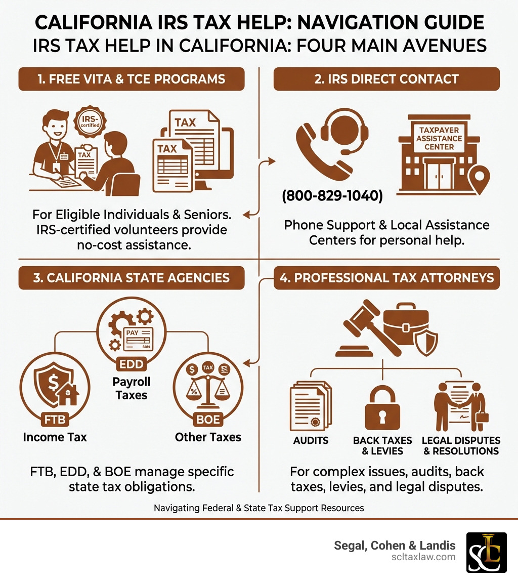 Infographic showing four main categories of IRS tax help in California: Free VITA and TCE programs for eligible individuals with IRS-certified volunteers; IRS Direct Contact through phone lines (800-829-1040) and local Taxpayer Assistance Centers; California State Agencies including FTB for income tax, EDD for payroll, and BOE for other taxes; and Professional Tax Attorneys for complex issues like audits, back taxes, levies, and legal disputes - IRS tax help California infographic