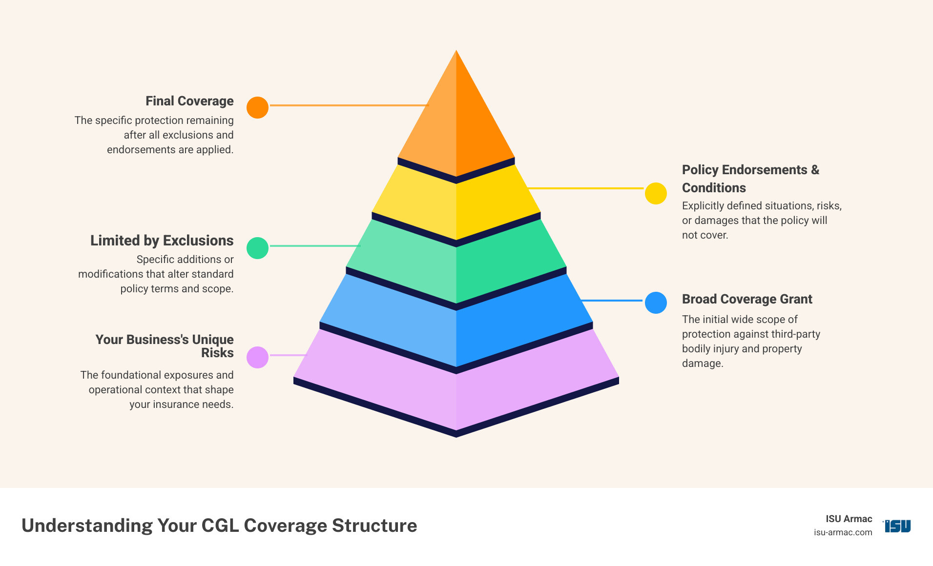 Infographic showing the structure of a CGL policy: a wide funnel labeled "Broad Coverage Grant" at the top, narrowing through a middle section labeled "Limited by Exclusions," and ending with a smaller bottom section labeled "Final Coverage." Arrows point to common exclusions like pollution, professional services, intentional acts, and employee injuries on the sides of the funnel. - commercial general liability coverage exclusions infographic pyramid-hierarchy-5-steps