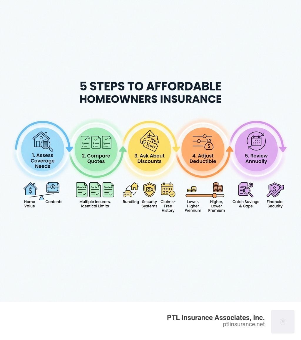 Infographic showing 5 steps to affordable homeowners insurance: Step 1 - Assess your coverage needs based on home value and contents; Step 2 - Compare quotes from multiple insurers using identical coverage limits; Step 3 - Ask about all available discounts including bundling, security systems, and claims-free history; Step 4 - Adjust your deductible to balance premium savings with out-of-pocket affordability; Step 5 - Review your policy annually to catch savings opportunities and coverage gaps - affordable homeowners insurance infographic Infographic showing 5 steps to affordable homeowners insurance: Step 1 - Assess your coverage needs based on home value and contents; Step 2 - Compare quotes from multiple insurers using identical coverage limits; Step 3 - Ask about all available discounts including bundling, security systems, and claims-free history; Step 4 - Adjust your deductible to balance premium savings with out-of-pocket affordability; Step 5 - Review your policy annually to catch savings opportunities and coverage gaps - affordable homeowners insurance infographic