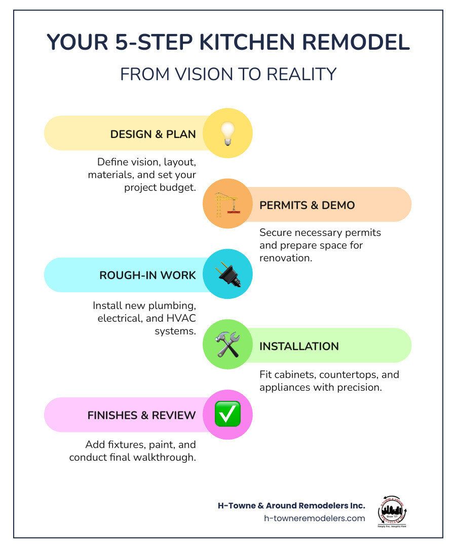 infographic showing the 5 key phases of kitchen remodeling: 1. Design and Planning with budget setting, 2. Permits and Demolition, 3. Rough-in Work for plumbing and electrical, 4. Installation of cabinets, countertops, and appliances, 5. Final Finishes and Walkthrough - kitchen remodeling Houston infographic infographic-line-5-steps-colors infographic showing the 5 key phases of kitchen remodeling: 1. Design and Planning with budget setting, 2. Permits and Demolition, 3. Rough-in Work for plumbing and electrical, 4. Installation of cabinets, countertops, and appliances, 5. Final Finishes and Walkthrough - kitchen remodeling Houston infographic infographic-line-5-steps-colors