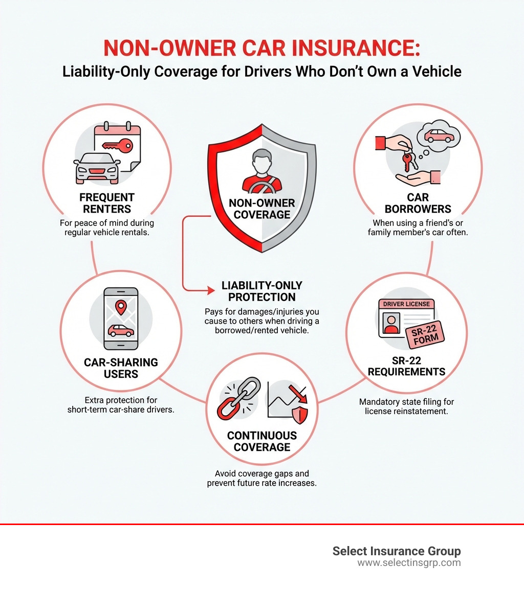 Infographic showing the definition of non-owner car insurance as liability-only coverage for drivers who don't own a vehicle, with icons representing frequent renters, car borrowers, car-sharing users, drivers needing SR-22 forms, and those maintaining continuous coverage to avoid rate increases - how to get non owners auto insurance infographic 