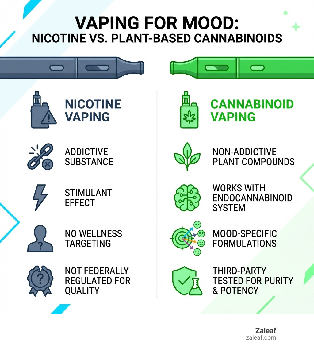 infographic showing the difference between nicotine vaping and plant-based cannabinoid vaping for mood, with two columns comparing nicotine vapes (addictive substance, stimulant effect, no wellness targeting, not federally regulated for quality) versus cannabinoid vapes (non-addictive plant compounds, works with endocannabinoid system, mood-specific formulations, third-party tested for purity and potency) - mood enhancing vape infographic 