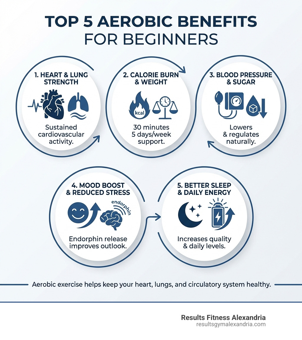 Infographic showing the top 5 benefits of aerobic exercise for beginners: 1. Strengthens your heart and lungs with sustained cardiovascular activity, 2. Burns calories and supports healthy weight management with 30 minutes 5 days per week, 3. Lowers blood pressure and regulates blood sugar naturally, 4. Boosts mood and reduces stress through endorphin release, 5. Improves sleep quality and increases daily energy levels - aerobics classes for beginners infographic 