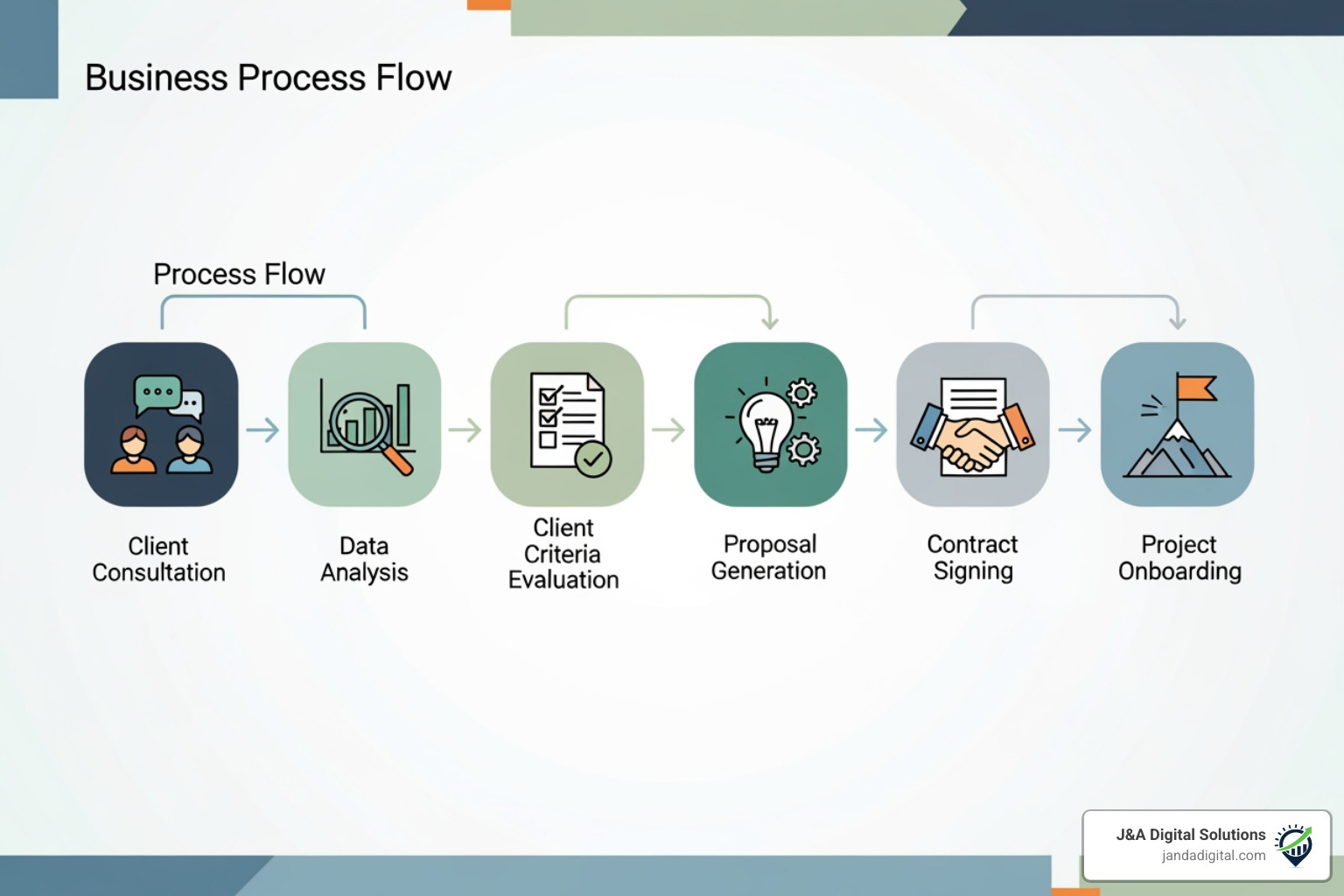 A flowchart showing the client qualification and onboarding process for a guaranteed service, including steps like initial consultation, needs assessment, client criteria check (budget, industry fit, data access), proposal with guaranteed metrics, contract, and onboarding for data integration and strategy development. - guaranteed marketing results A flowchart showing the client qualification and onboarding process for a guaranteed service, including steps like initial consultation, needs assessment, client criteria check (budget, industry fit, data access), proposal with guaranteed metrics, contract, and onboarding for data integration and strategy development. - guaranteed marketing results