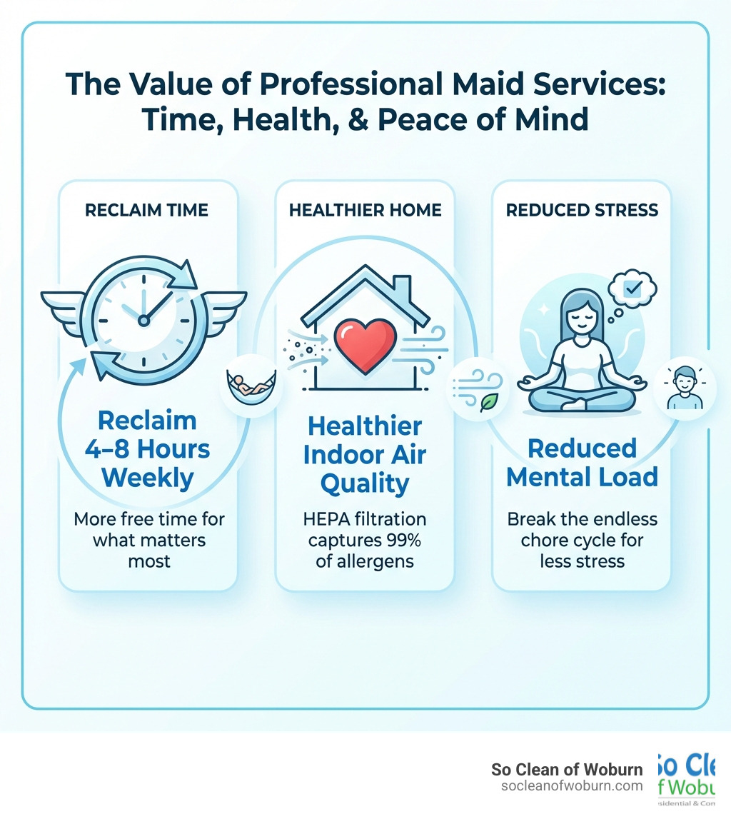 Infographic showing three key benefits: clock icon with "Reclaim 4-8 Hours Weekly" for more free time, house with heart icon showing "Healthier Indoor Air Quality" with HEPA filtration removing 99% of allergens, and calm person icon labeled "Reduced Mental Load" representing less stress from the chore cycle - maids clean infographic 